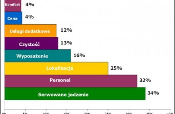 Qubus Hotel bada potrzeby swoich Gości