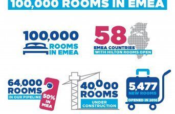 Nowy rekord w branży hotelarskiej! Hilton z 100 tysiącami pokoi